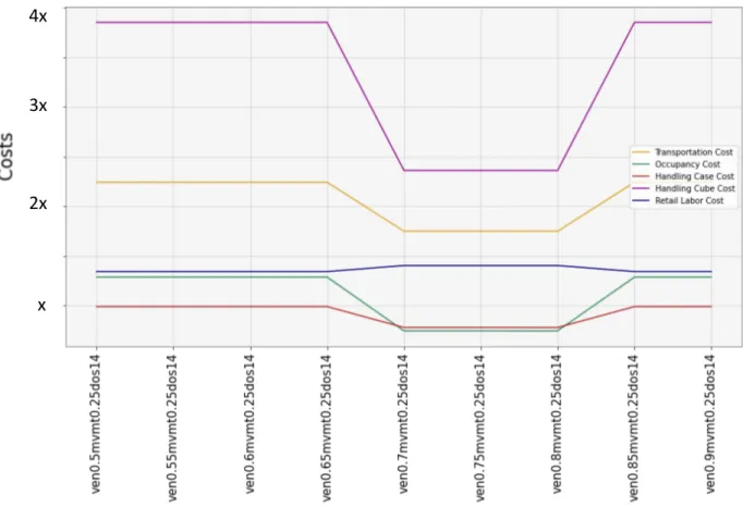 Figure 8: Cost vs ven% cutoff x 