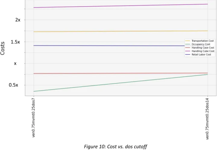 Figure 10: Cost vs. dos cutoff 