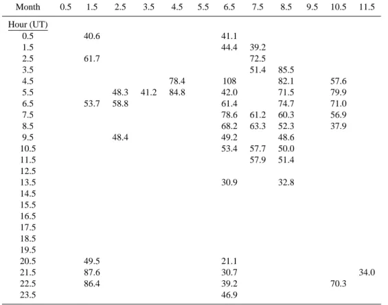 Table A3. Median Electron density at 90 km for 1 dB absorption Month 0.5 1.5 2.5 3.5 4.5 5.5 6.5 7.5 8.5 9.5 10.5 11.5 Hour (UT) 0.5 40.6 41.1 1.5 44.4 39.2 2.5 61.7 72.5 3.5 51.4 85.5 4.5 78.4 108 82.1 57.6 5.5 48.3 41.2 84.8 42.0 71.5 79.9 6.5 53.7 58.8 