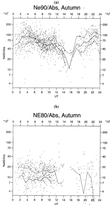 Fig. 2. Values of N e /A against time of day for (a) 90 km and (b) 80 km.