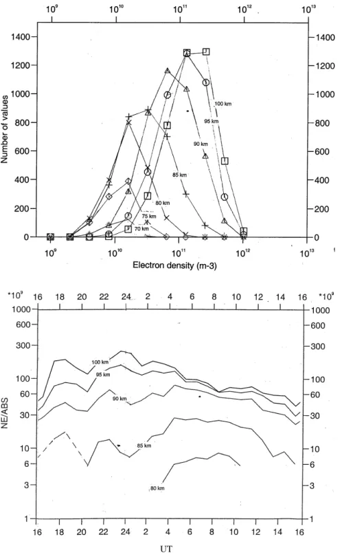 Fig. 3. Histograms of electron density from 100 km to 70 km.