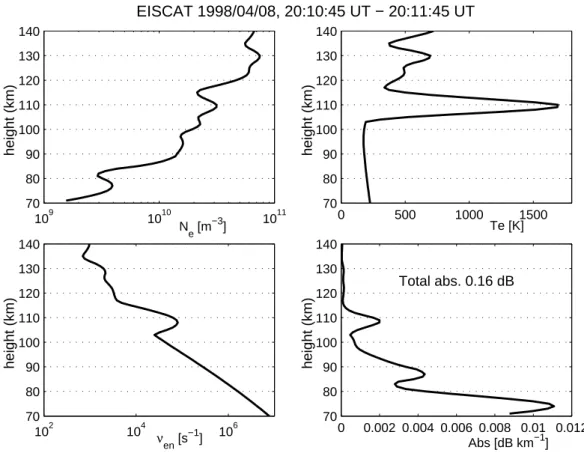 Fig. 7. Altitude profiles of electron density (top left), electron temperature (top right), electron-neutral collision frequency (bottom left) and incremental absorption for the 70 to 140 km altitude at 19:46–19:47 UT for Event 2