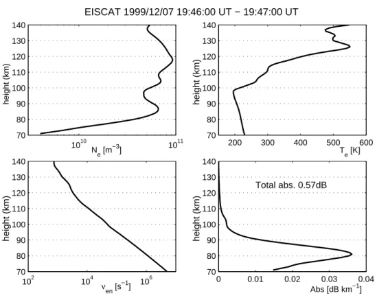 Fig. 4. Examples of altitude profiles of electron density (top left), electron temperature (top right), electron-neutral collision frequency (bottom left) and calculated incremental absorption for the 70 to 140 km altitude in Event 1