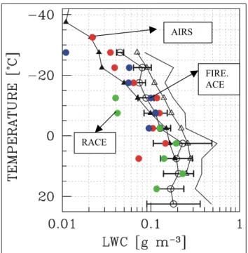 Fig. 2. Profiles of LWC versus T at 5 ◦ C intervals; solid triangles are from Mazin (1995) for total water content, blank triangles are for Feigelson (1978) for LWC, blank circles are for Gultepe et al.