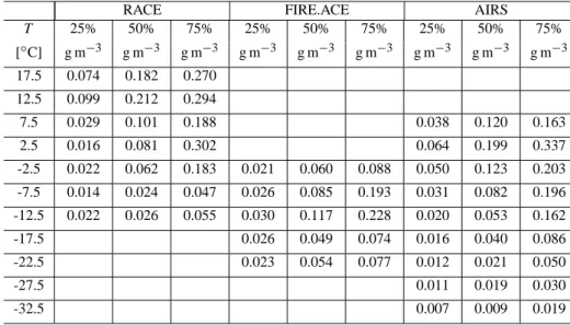 Table 2. 25%, 50% (median), and 75% values of LWC at 1T = 5 ◦ C intervals for all projects