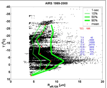 Fig. 6. Effective size as a function of temperature. The number of points is also shown on the figure.