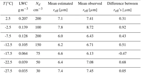 Table 3. Effective radius calculated from AIRS observations and from Eq. (1) that utilized k, = 0.72, mean LWC and N d T [ ◦ C] LWC N d Mean estimated Mean observed Difference between