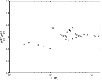Fig. 13. Significance of the improvements. The curves show the ratio between the improved and classical parameterizations.