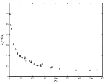 Fig. 1. The dependence of the normalized depth, C h = H | f | /u ∗ , of the conventionally neutral PBL on the stratification of the free  atmo-sphere above the PBL