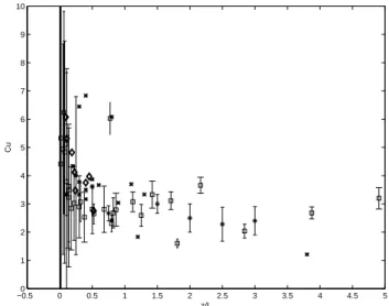 Fig. 2. The dependence of the turbulent surface stress, τ s = u 2 ∗ on the PBL depth H 