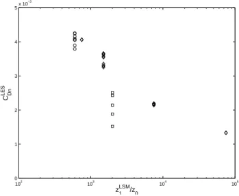 Fig. 5. The dependence of the normalized surface drag coefficient C Dn LES /C Dn on the PBL depth H 