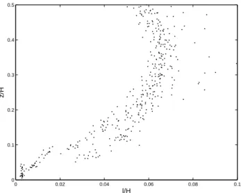 Figure 5 reveals that C Dn LES systematically deviates from the value predicted by Eq