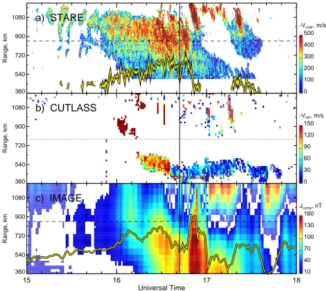 Fig. 1. Range-time-intensity plots for (a) VHF velocity in STARE Finland beam 4 (azimuth of -20.9 ◦ ), (b) HF velocity in CUTLASS Finland beam 5 (azimuth of –20.1 ◦ ), and (c) IMAGE equivalent current vector component along the CUTLASS beam 5 direction, J 