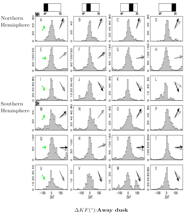 Fig. 5. 1 KF (in degrees) for the dusk dayside magnetosheath during intervals of away Parker spiral IMF: 1 KF represents the deviation of the observed magnetosheath magnetic field clock angle from that predicted by the KF model