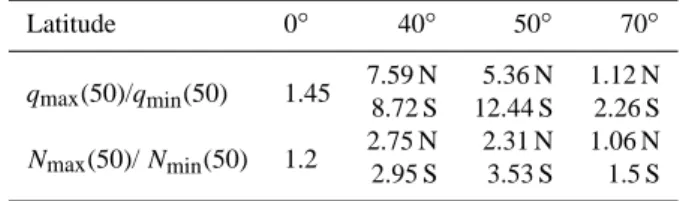 Table 1. Ratio of maximal and minimal values of the electron pro- pro-duction rate and the electron density for fixed geomagnetic latitudes 0 ◦ , 40 ◦ , 50 ◦ and 70 ◦ 