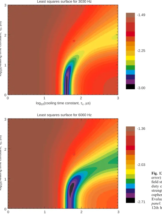 Fig. 13. Contours of log 10 (least squares error) in ®tting the experimental magnetic