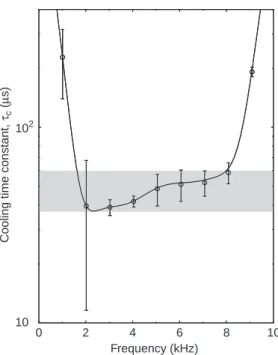 Fig. 14. Cooling time constants derived from ®rst nine even harmonics of 505 Hz. Grey shaded area shows range in which more than 75% of data points are accommodated