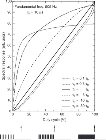 Fig. 5. Spectral response of ionospheric currents to a heating waveform of 505 Hz, pulse modulated with varying duty cycle (0±