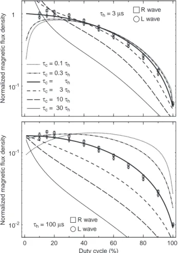 Fig. 6. Theoretical estimates of normalised magnetic ¯ux density at 505 Hz produced by modulated ionospheric currents, plotted for a range of six cooling time constants