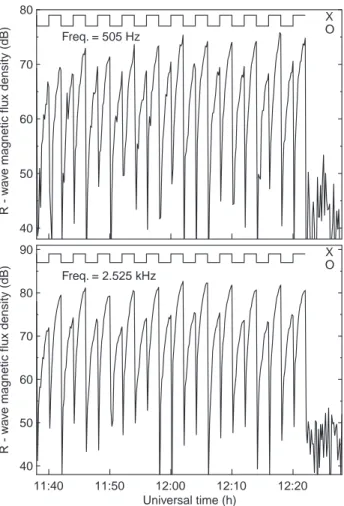 Fig. 8. `R' wave magnetic ¯ux density as measured at the Oststation.