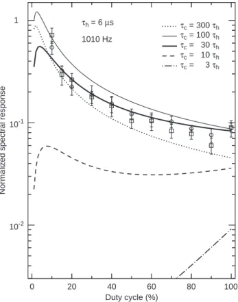Fig. 12. Theoretical estimates of the normalised spectral response at 1010 Hz plotted for a heating time constant of 6 ls and a range of ®ve cooling time constants