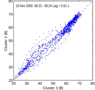 Fig. 7. Cross-correlation functions between the spacecraft pairs shown in Fig. 5: Cluster 1 and 3 (solid black trace), Cluster 4 and 3 (solid magenta trace), Cluster 4 and 1 (dotted magenta trace) and finally Cluster 2 and 3 (solid red trace).