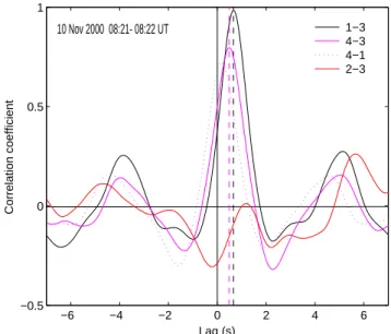 Fig. 9. A comparison of the magnetic field magnitudes measured at different spacecraft pairs in the same format as Figs