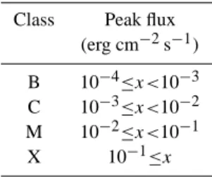 Table 2. Solar flare classification scheme according to the Peak flux in X-rays. (0.1–0.8 nm).