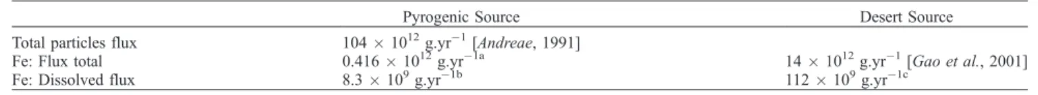 Table 1. Atmospheric Input of Iron at the Global Scale: Respective Contribution of Pyrogenic and Desert Sources