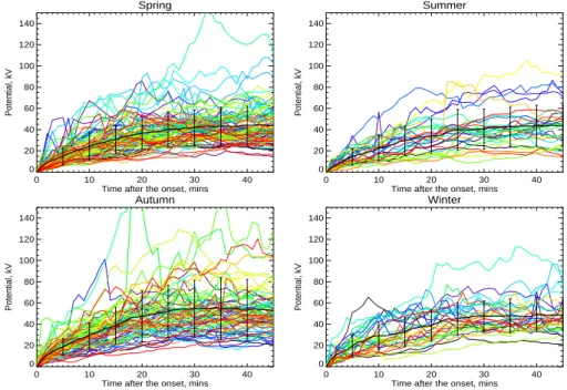 Fig. 6. Summary plot of CP CP ∗ for each season. In each plot, the CP CP ∗ for individual isolated substorm is plotted in different color