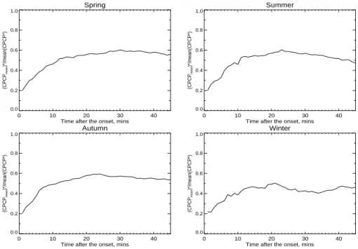 Fig. 9. Ratio of the CP CP ∗ of the averaged potential patterns to the mean values of the CP CP ∗ of all substorms for each season.
