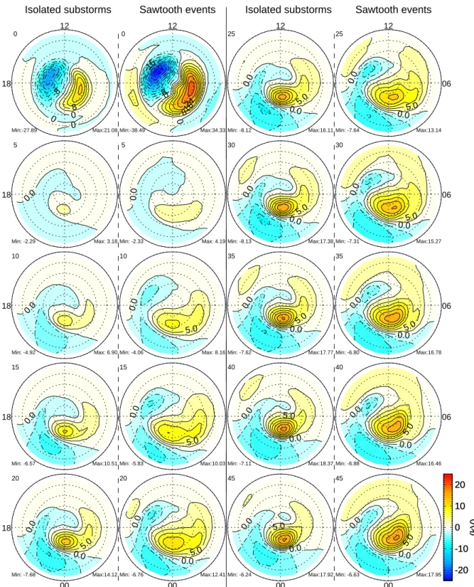 Fig. 10. The time evolution of the averaged ionospheric residual potential patterns for isolated substorms and individual sawtooth events are shown side-by-side