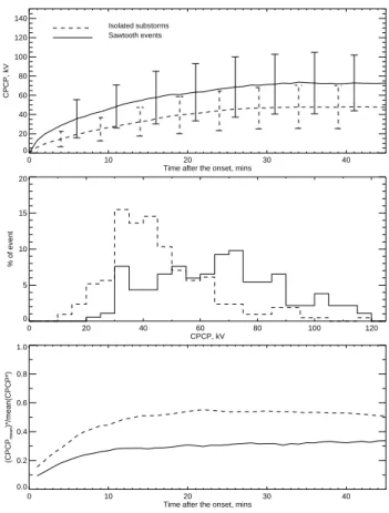 Fig. 11. The summary plots for isolated substorms shown in dashed lines and individual sawtooth evnets in solid lines