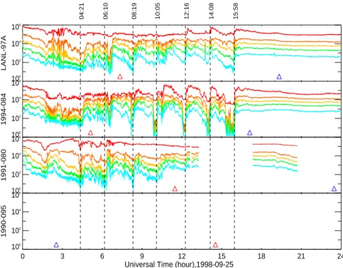 Fig. 3. Proton flux data on September 25, 1998 measured by LANL geosynchronous satellites LANL-97A, 1994-084, 1991-080 and 1990-095 (no data available)