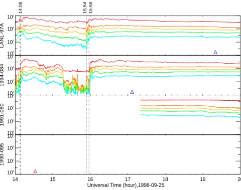 Fig. 4. Proton flux data around 16:00 UT. The two vertical dotted lines mark the onset of dispersion- dispersion-less injections observed by LANL-97A at 15:54 UT and 1994-084 at 15:58 UT respectively.