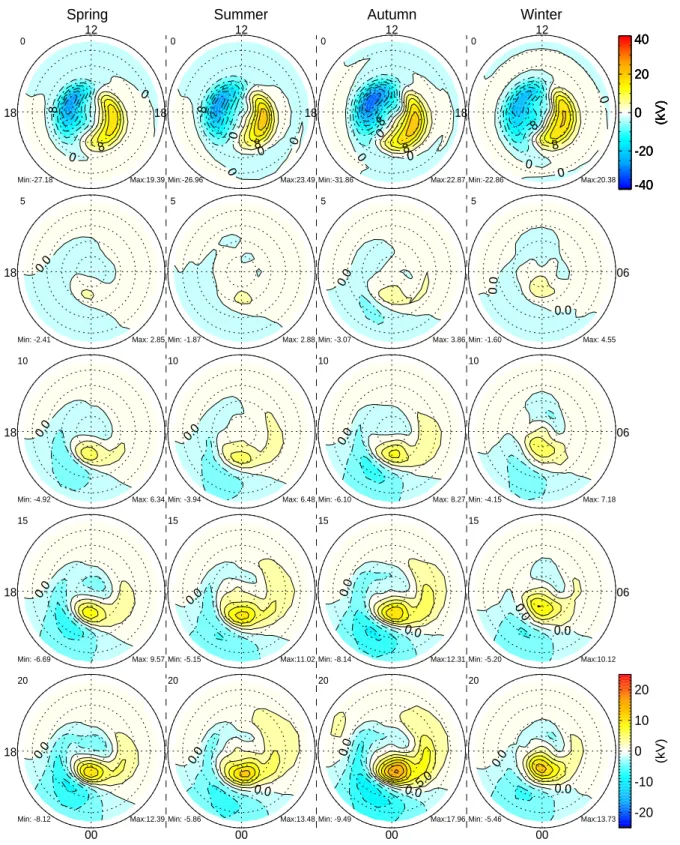 Fig. 5a. The time evolution of the averaged ionospheric residual potential patterns for isolated substorms in each season is shown in column.