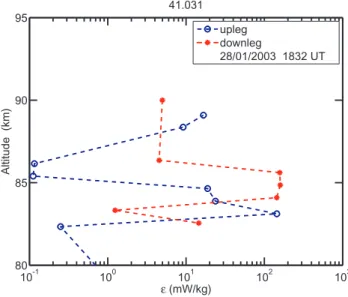 Fig. 17. ARR measurements of changes in the zonal wind at 88 km measured by the Na lidar (blue) and the meteor radar (MR, black), and of the meridional wind by MR (red) from 25–31 January 2003.