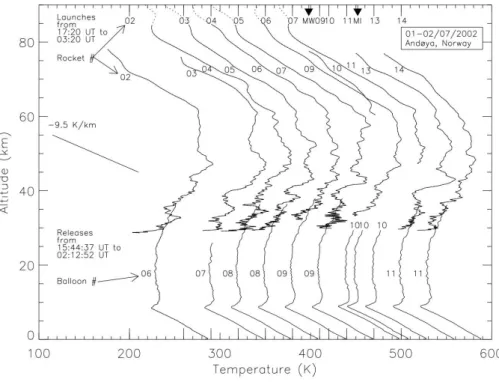 Fig. 7. Waterfall plot of the vertical temperature profiles measured by each rocket and balloon flight launched in the 1–2 July 2002 sequence at ARR and listed in Table 3
