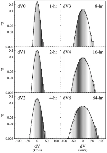 Fig. 6. The dependence of mean, standard deviation, skewness, and kurtosis on the time lag τ is shown separately for the four (Nr, NR, Sr, and SR) Ulysses intervals.
