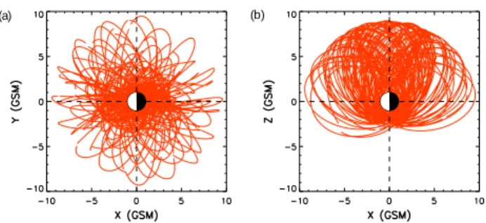 Fig. 1. Every 30th Polar orbit between 16 May 1996 and 16 May 2002 in Geocentric Solar Magnetic (GSM) co-ordinates