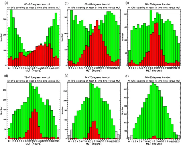 Fig. 3. Histograms showing all viable, observed ion distribution functions in each MLT bin for various invariant latitude ranges