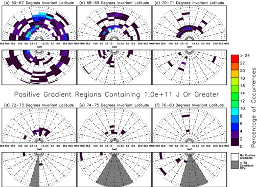 Fig. 8. As Fig. 6 except all panels show the percentage occurrence of IDFs with positive gradient regions containing &gt;10 11 J of free energy.