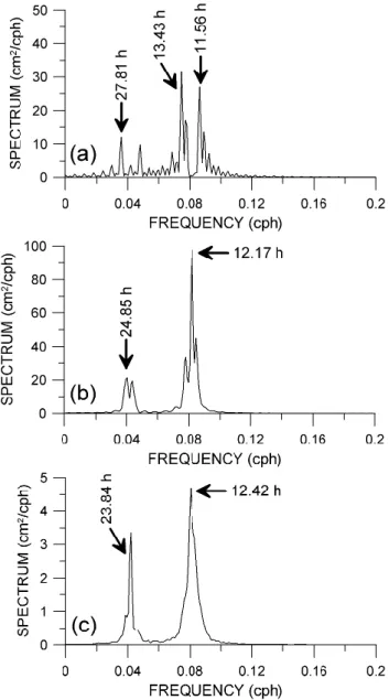 Fig. 9. Spectrum of the annual residual series computed from the simulated sea level series with (a) a time drift of 30 min, (b) a time shift of 30 min, and (c) a time drift randomly chosen for each  artifi-cial chart (week) with values between –120 and 12