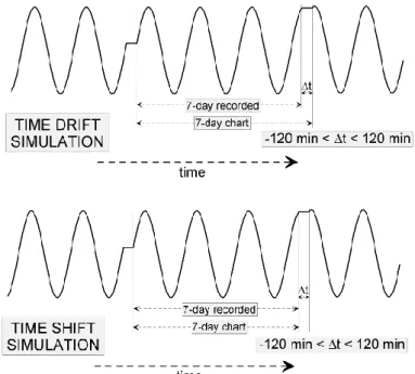 Fig. 1. Scheme of time drift and time shift simulations.