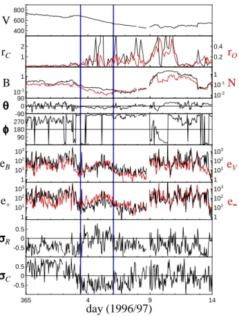 Fig. 2. Solar wind data and turbulence parameters vs. time as ob- ob-served by Ulysses for days 265 to 280 (1996)