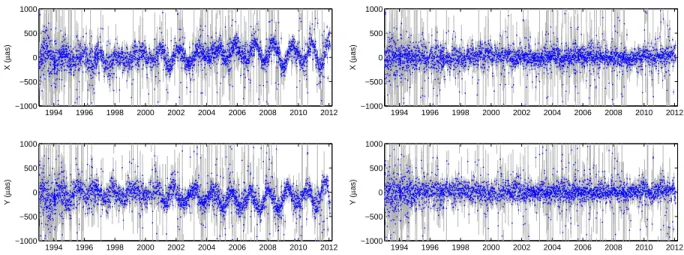 Figure 1. The OPA series of nutation offsets with respect to IAU 2000A after 1993 before (left) and after (right) fitting and removal of the FCN and the tidal terms.