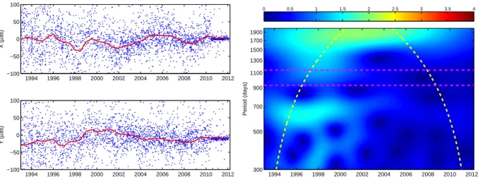 Figure 3. Nutational signature of the unstable radio sources (left), and prograde band of its wavelet spectrum (right)