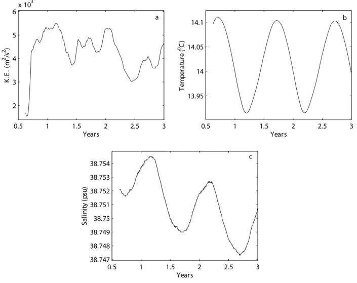 Fig. 9. Basin averaged time series of (a) kinetic energy (b) temperature and (c) salinity, corresponding to ALERMO’s climatological integration