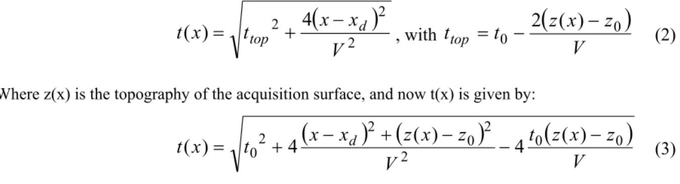 Figure 1 a) The model of the diffraction point, with topography (thick line); b) Zero offset GPR data  corresponding to a survey over this area; c) classical Kirchhoff migration with a flat surface at z = 0  (dashed line); d) The result of the topographic 