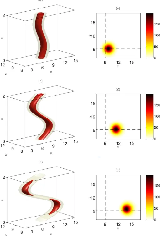Figure 1. (Colour online) Left column: three-dimensional contours of the potential vorticity at di↵erent times for F h = 0.1, k z = ⇡, U S = 0.2 and Re = 6000